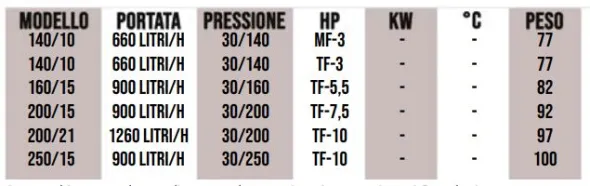 Idroitalia Sud Polo Red Inox 250bar-15lt/min