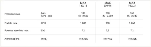 Idropulitrice Professionale ad Acqua FreddaMax 180/18