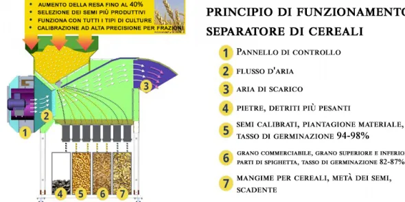 Separatore aerodinamico ASM-15 per la pulizia del grano